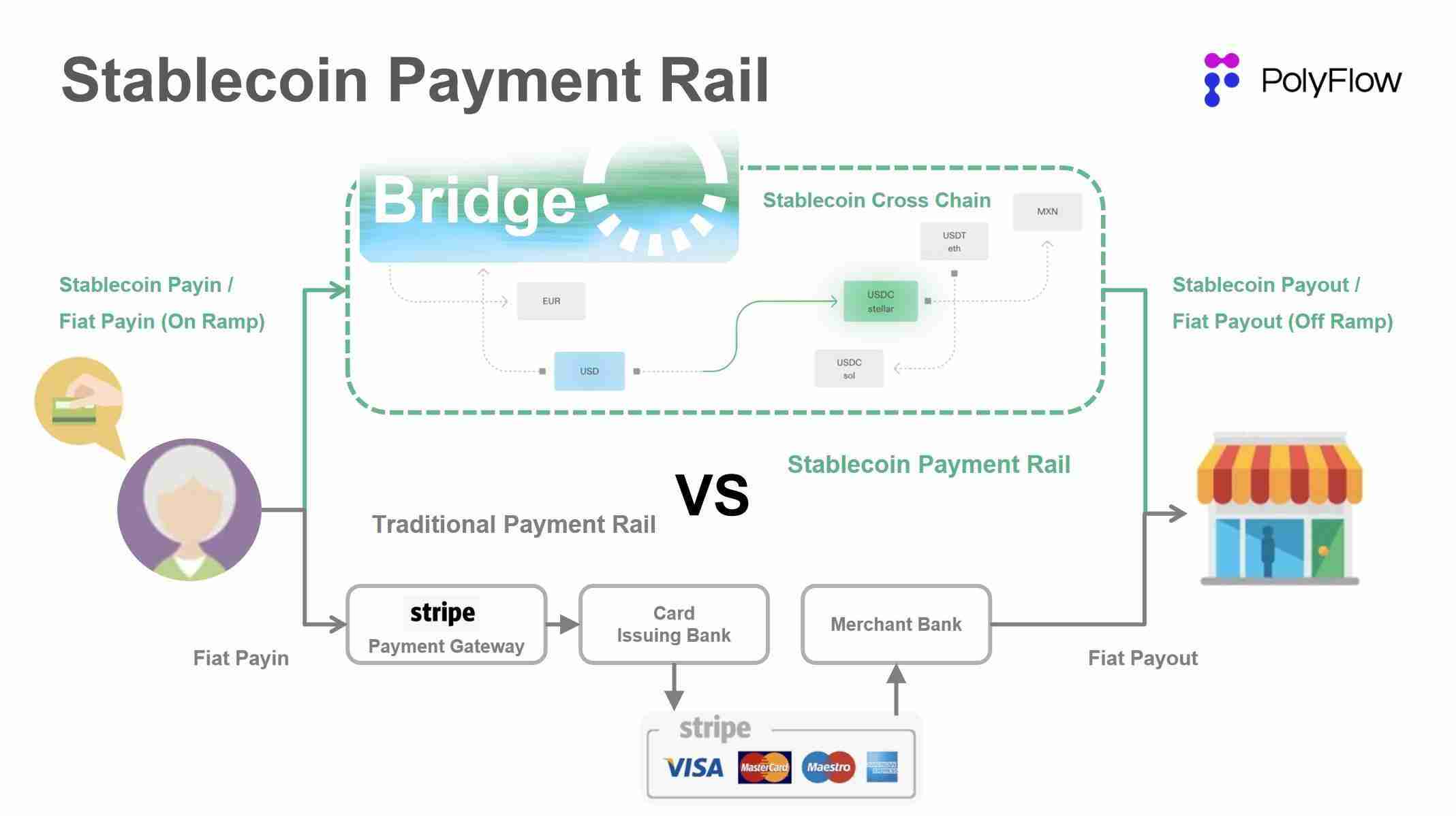 Stripe收购Bridge的下一步,是PayFi